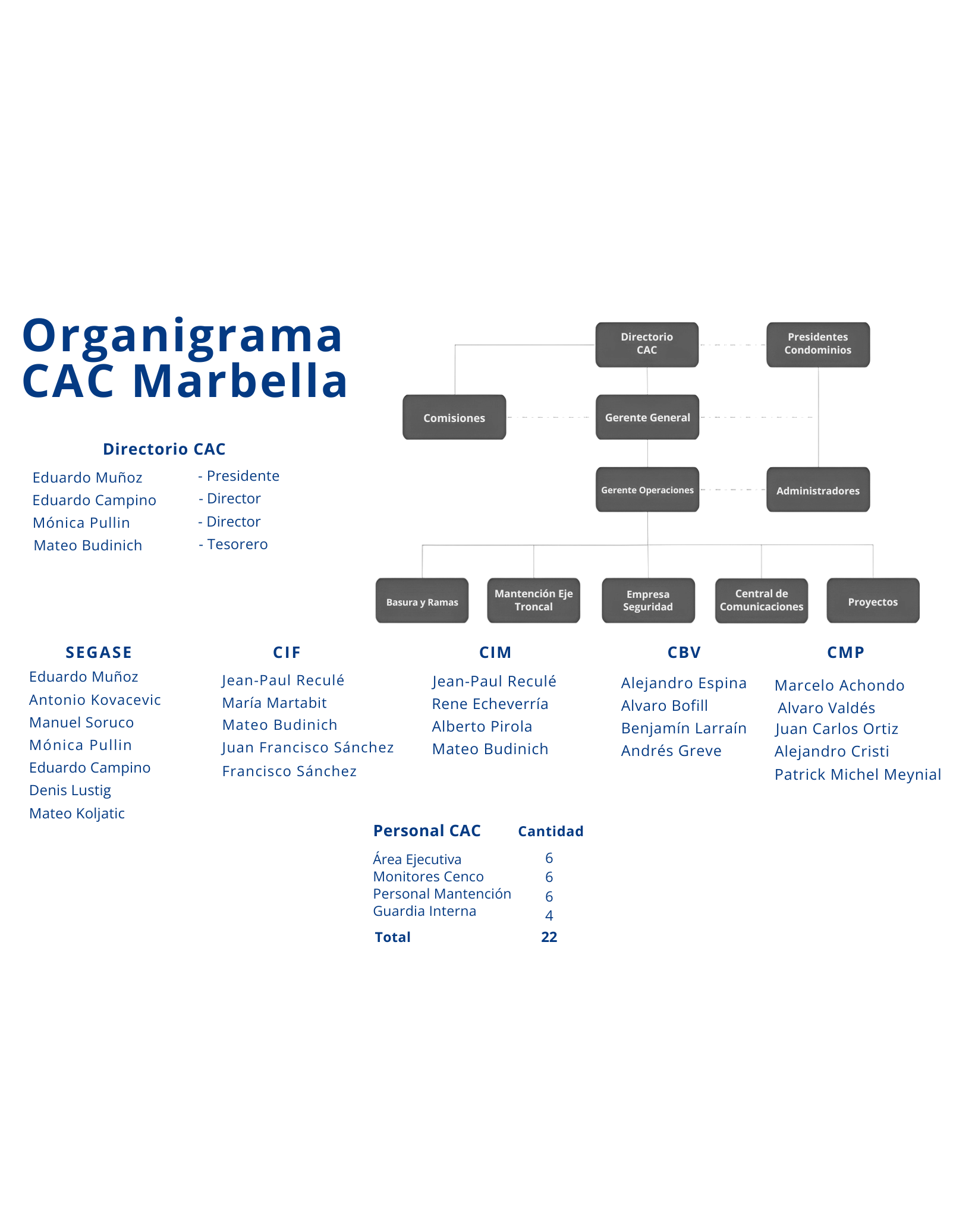 Organigrama CAC Marbella